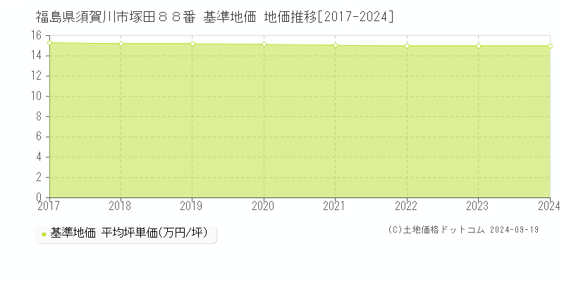 福島県須賀川市塚田８８番 基準地価 地価推移[2017-2024]