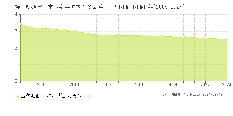 福島県須賀川市今泉字町内１８２番 基準地価 地価推移[2005-2024]