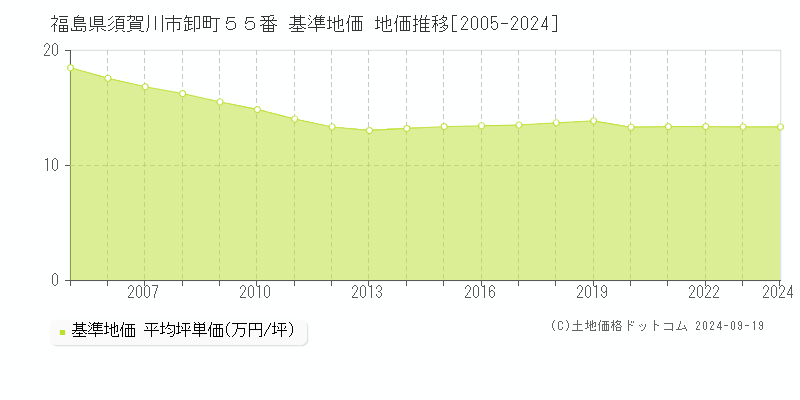 福島県須賀川市卸町５５番 基準地価 地価推移[2005-2024]