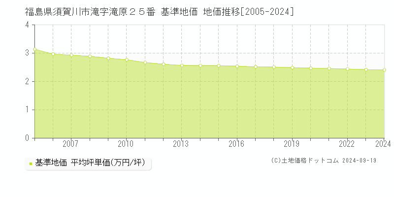 福島県須賀川市滝字滝原２５番 基準地価 地価推移[2005-2024]