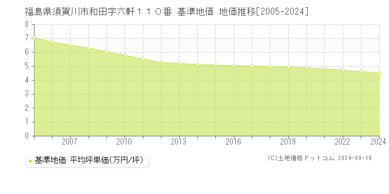 福島県須賀川市和田字六軒１１０番 基準地価 地価推移[2005-2024]