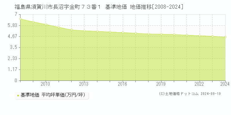 福島県須賀川市長沼字金町７３番１ 基準地価 地価推移[2008-2024]