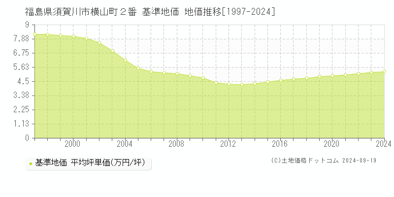 福島県須賀川市横山町２番 基準地価 地価推移[1997-2024]