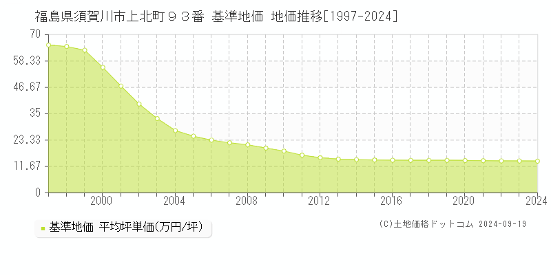 福島県須賀川市上北町９３番 基準地価 地価推移[1997-2024]