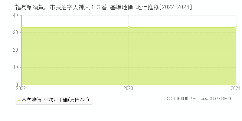 福島県須賀川市長沼字天神入１３番 基準地価 地価推移[2022-2024]