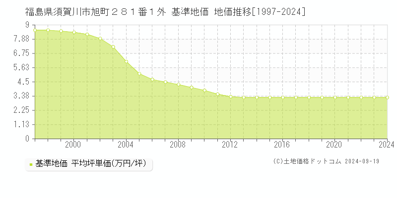 福島県須賀川市旭町２８１番１外 基準地価 地価推移[1997-2024]