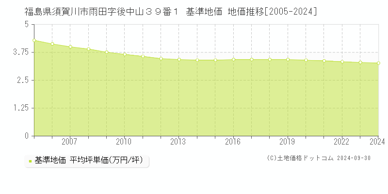 福島県須賀川市雨田字後中山３９番１ 基準地価 地価推移[2005-2024]