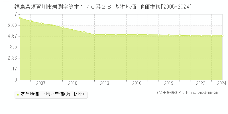 福島県須賀川市岩渕字笠木１７６番２８ 基準地価 地価推移[2005-2024]