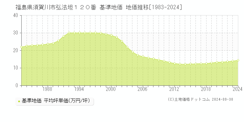 福島県須賀川市弘法坦１２０番 基準地価 地価推移[1983-2024]