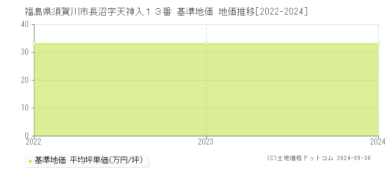 福島県須賀川市長沼字天神入１３番 基準地価 地価推移[2022-2024]