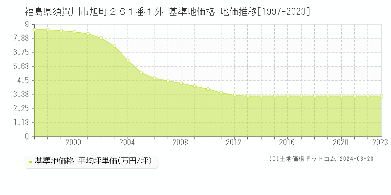 福島県須賀川市旭町２８１番１外 基準地価 地価推移[1997-2024]