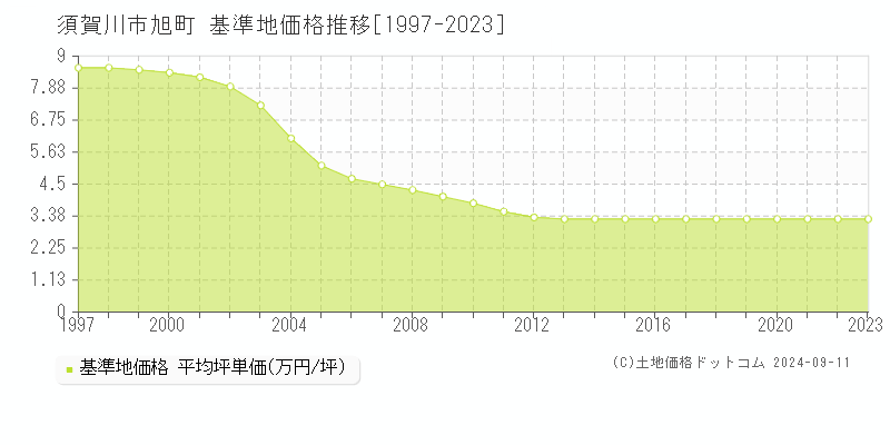 旭町(須賀川市)の基準地価格推移グラフ(坪単価)[1997-2023年]