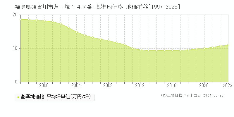 福島県須賀川市芦田塚１４７番 基準地価 地価推移[1997-2024]