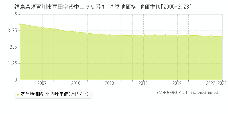 福島県須賀川市雨田字後中山３９番１ 基準地価格 地価推移[2005-2023]