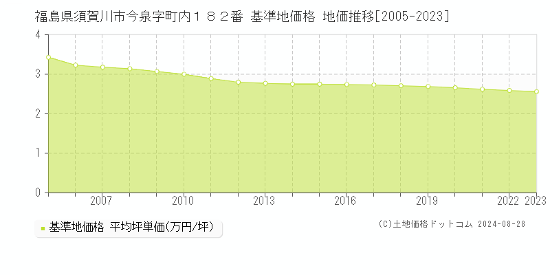 福島県須賀川市今泉字町内１８２番 基準地価 地価推移[2005-2024]