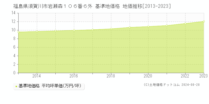 福島県須賀川市岩瀬森１０６番６外 基準地価格 地価推移[2013-2023]