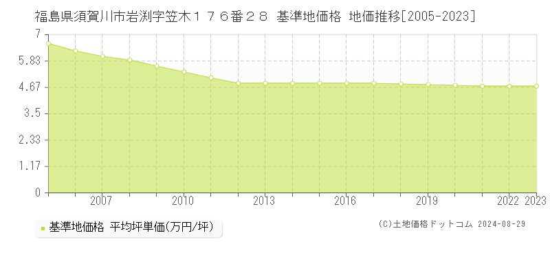 福島県須賀川市岩渕字笠木１７６番２８ 基準地価格 地価推移[2005-2023]