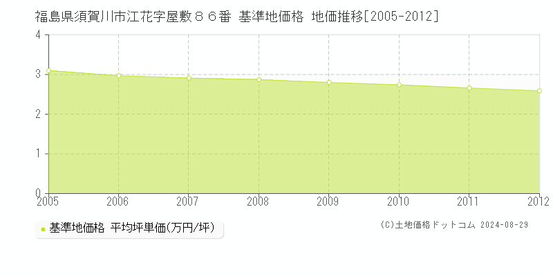 福島県須賀川市江花字屋敷８６番 基準地価格 地価推移[2005-2012]