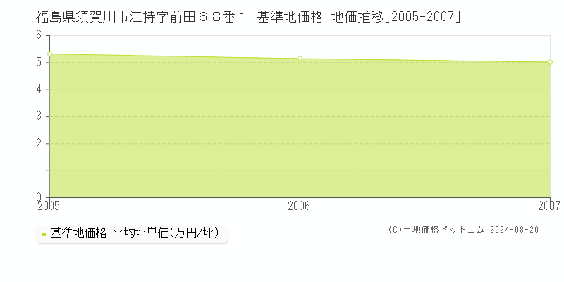 福島県須賀川市江持字前田６８番１ 基準地価格 地価推移[2005-2007]