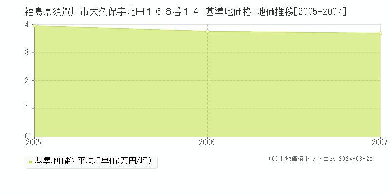 福島県須賀川市大久保字北田１６６番１４ 基準地価格 地価推移[2005-2007]