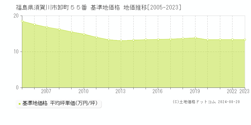 福島県須賀川市卸町５５番 基準地価格 地価推移[2005-2023]