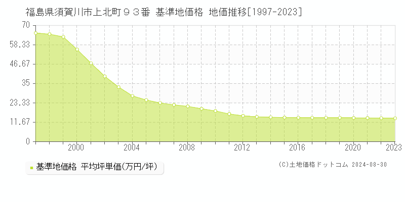 福島県須賀川市上北町９３番 基準地価格 地価推移[1997-2023]