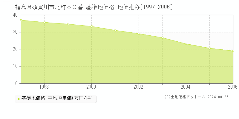 福島県須賀川市北町８０番 基準地価格 地価推移[1997-2006]