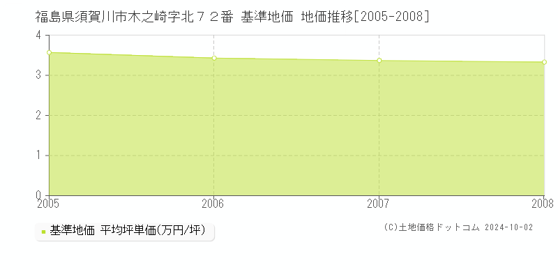 福島県須賀川市木之崎字北７２番 基準地価 地価推移[2005-2008]