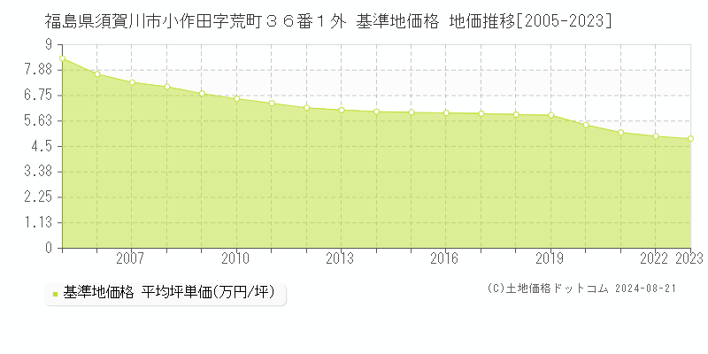 福島県須賀川市小作田字荒町３６番１外 基準地価 地価推移[2005-2024]