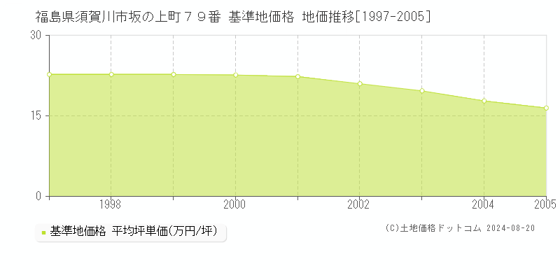 福島県須賀川市坂の上町７９番 基準地価 地価推移[1997-2005]