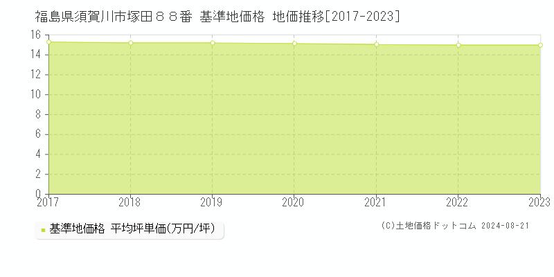 福島県須賀川市塚田８８番 基準地価 地価推移[2017-2024]