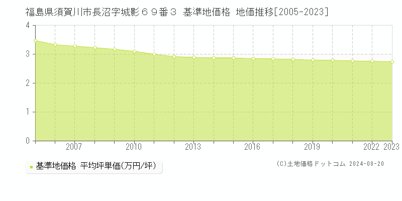 福島県須賀川市長沼字城影６９番３ 基準地価格 地価推移[2005-2023]