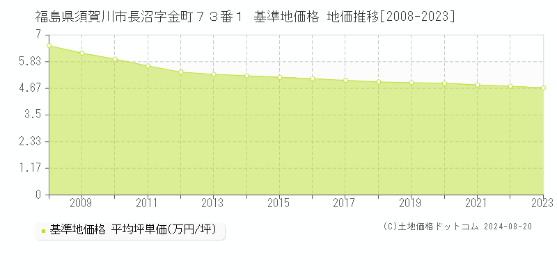 福島県須賀川市長沼字金町７３番１ 基準地価格 地価推移[2008-2023]