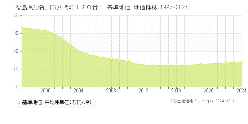 福島県須賀川市八幡町１２０番１ 基準地価 地価推移[1997-2024]