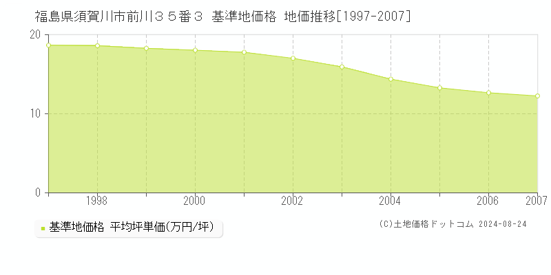 福島県須賀川市前川３５番３ 基準地価格 地価推移[1997-2007]