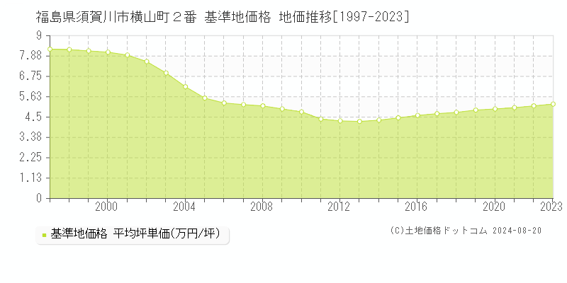 福島県須賀川市横山町２番 基準地価格 地価推移[1997-2023]