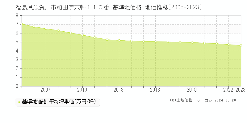 福島県須賀川市和田字六軒１１０番 基準地価格 地価推移[2005-2023]