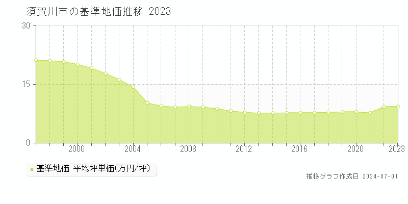 須賀川市全域の基準地価推移グラフ 