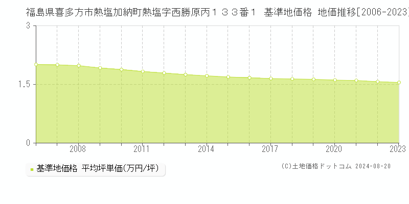 福島県喜多方市熱塩加納町熱塩字西勝原丙１３３番１ 基準地価格 地価推移[2006-2023]