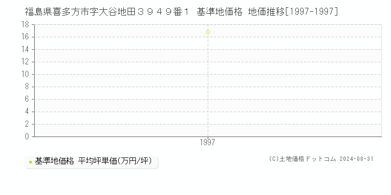 福島県喜多方市字大谷地田３９４９番１ 基準地価 地価推移[1997-1997]