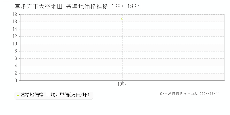 大谷地田(喜多方市)の基準地価格推移グラフ(坪単価)