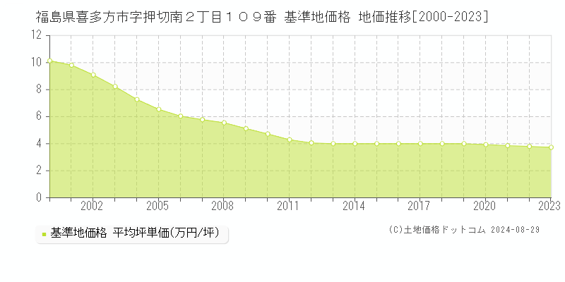 福島県喜多方市字押切南２丁目１０９番 基準地価格 地価推移[2000-2023]