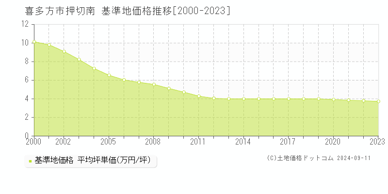 押切南(喜多方市)の基準地価格推移グラフ(坪単価)[2000-2023年]