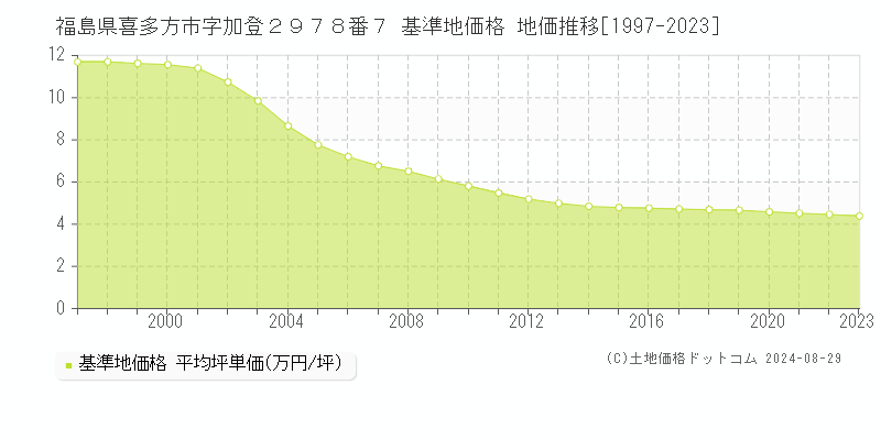 福島県喜多方市字加登２９７８番７ 基準地価格 地価推移[1997-2023]