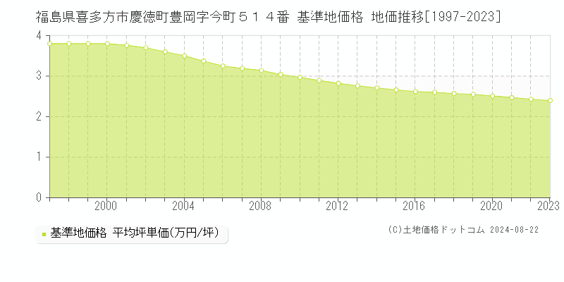 福島県喜多方市慶徳町豊岡字今町５１４番 基準地価格 地価推移[1997-2023]