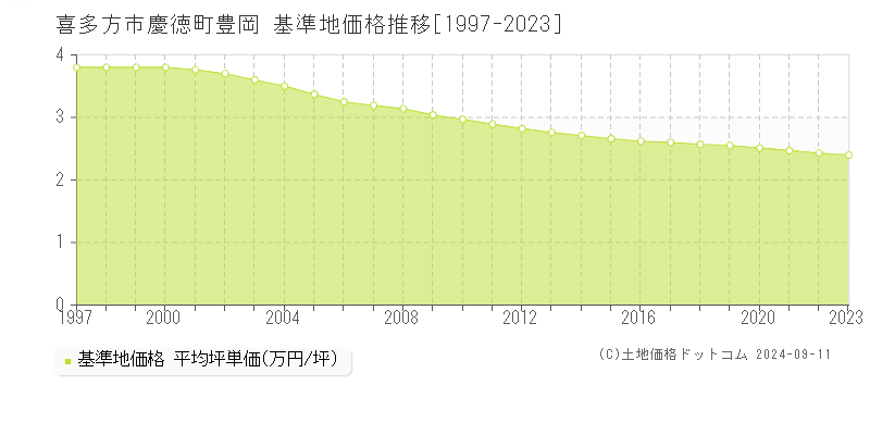 慶徳町豊岡(喜多方市)の基準地価格推移グラフ(坪単価)[1997-2023年]