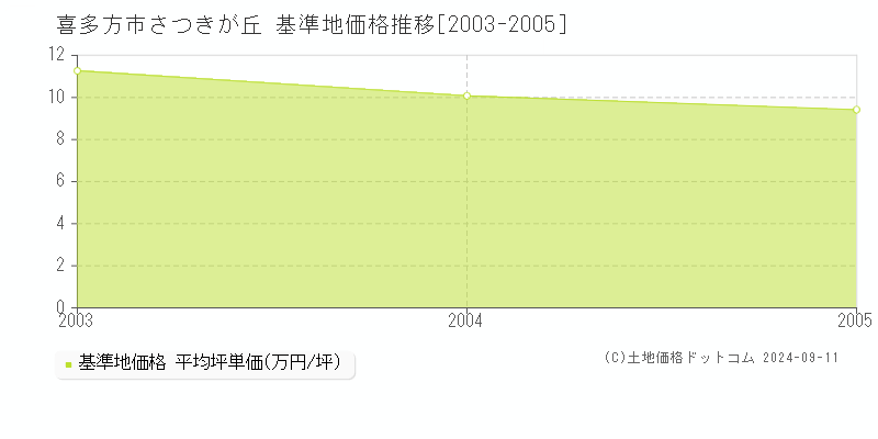 さつきが丘(喜多方市)の基準地価推移グラフ(坪単価)[2003-2005年]