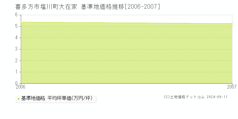 塩川町大在家(喜多方市)の基準地価格推移グラフ(坪単価)[2006-2007年]