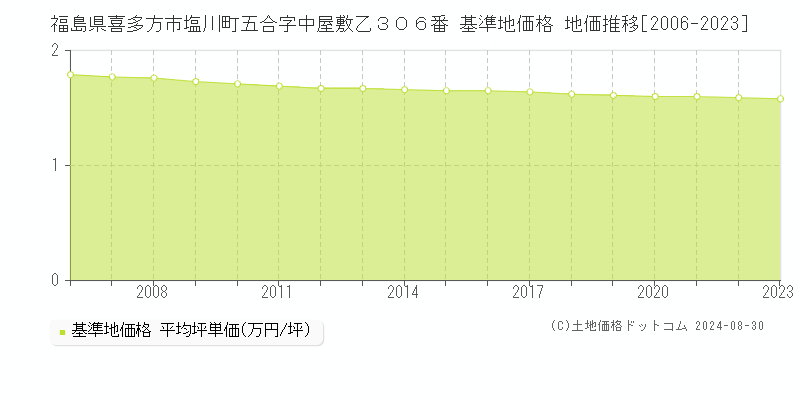 福島県喜多方市塩川町五合字中屋敷乙３０６番 基準地価格 地価推移[2006-2023]