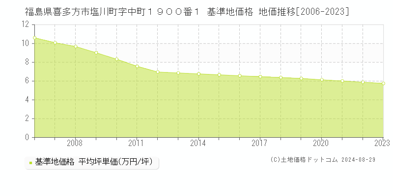 福島県喜多方市塩川町字中町１９００番１ 基準地価格 地価推移[2006-2023]